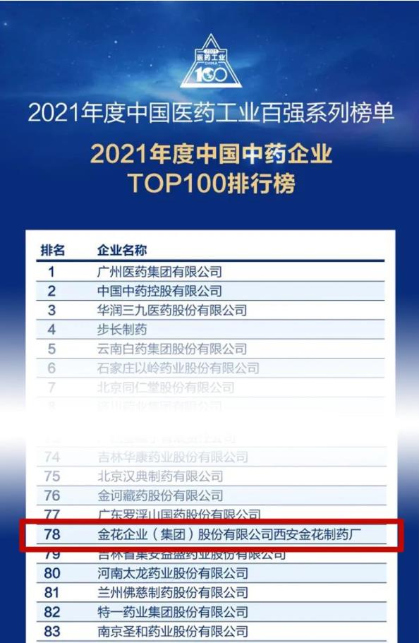 金花股份入选“2021年度中国中药企业TOP100排行榜” 金花股份入选“2021年度中国中药企业TOP100排行榜”