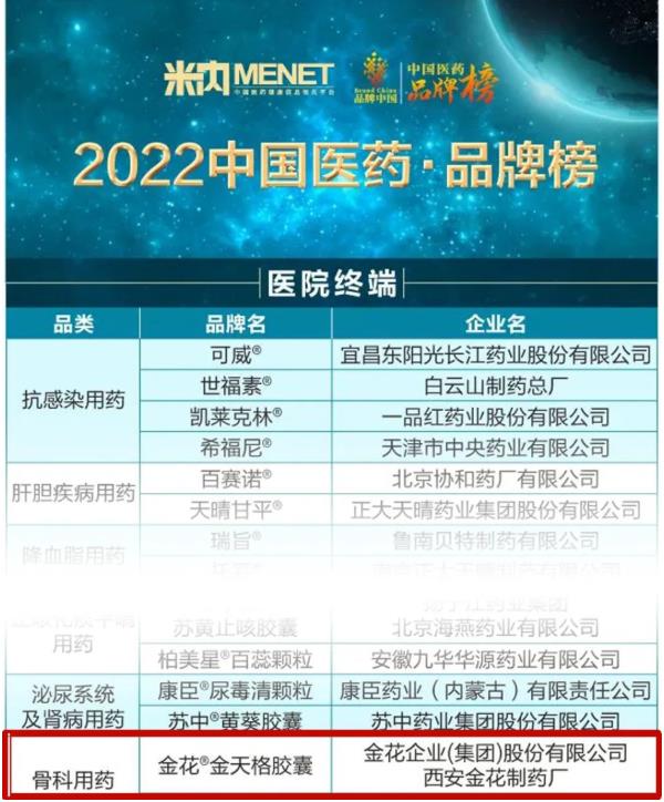 金花®金天格胶囊荣膺“2022中国医药·品牌榜” 金花®金天格胶囊荣膺“2022中国医药·品牌榜”