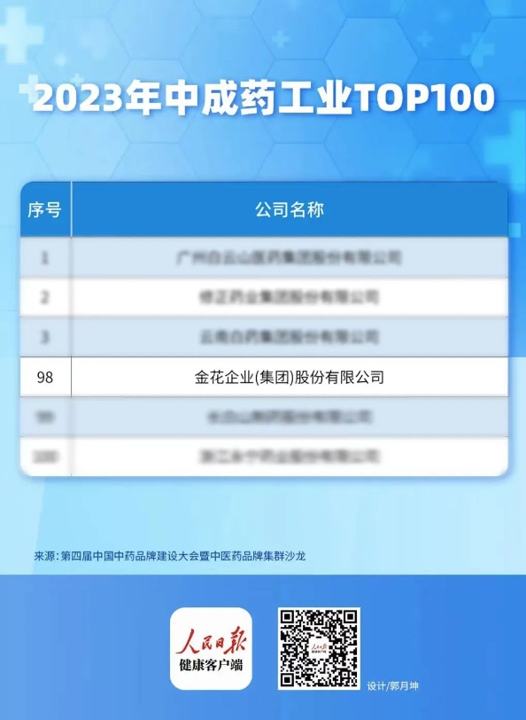 金花股份入选中成药工业TOP100 金花股份入选中成药工业TOP100
